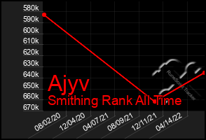 Total Graph of Ajyv