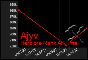 Total Graph of Ajyv