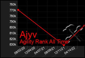 Total Graph of Ajyv