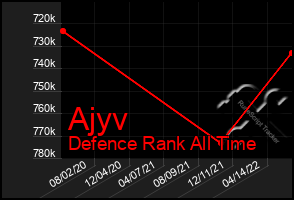 Total Graph of Ajyv