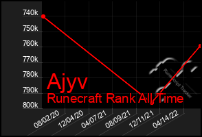 Total Graph of Ajyv