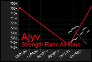 Total Graph of Ajyv