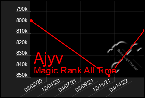 Total Graph of Ajyv