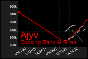 Total Graph of Ajyv