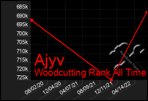 Total Graph of Ajyv