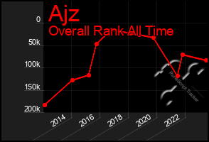 Total Graph of Ajz