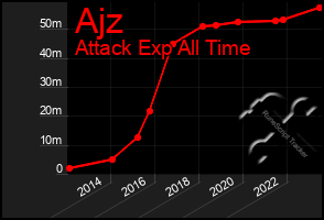 Total Graph of Ajz