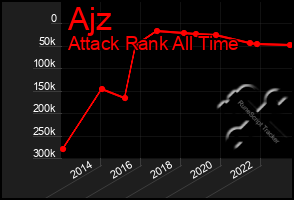 Total Graph of Ajz