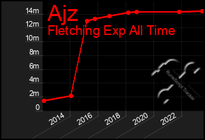 Total Graph of Ajz