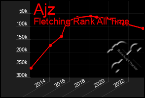 Total Graph of Ajz