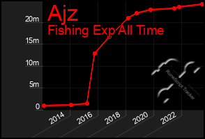 Total Graph of Ajz