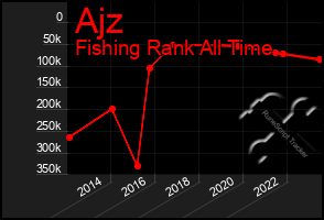 Total Graph of Ajz