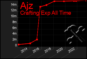 Total Graph of Ajz