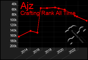 Total Graph of Ajz