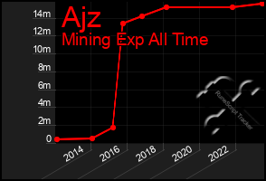 Total Graph of Ajz