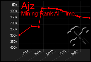 Total Graph of Ajz