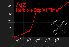 Total Graph of Ajz