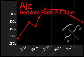 Total Graph of Ajz