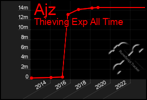 Total Graph of Ajz