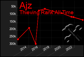 Total Graph of Ajz