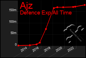 Total Graph of Ajz