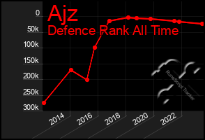 Total Graph of Ajz