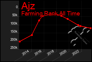 Total Graph of Ajz