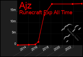 Total Graph of Ajz