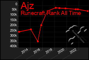 Total Graph of Ajz