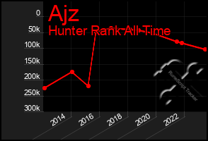 Total Graph of Ajz
