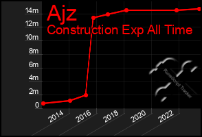 Total Graph of Ajz