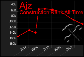 Total Graph of Ajz