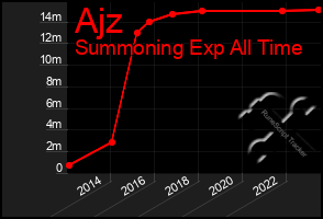 Total Graph of Ajz