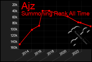 Total Graph of Ajz