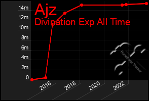 Total Graph of Ajz