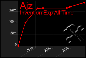 Total Graph of Ajz