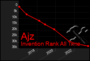 Total Graph of Ajz