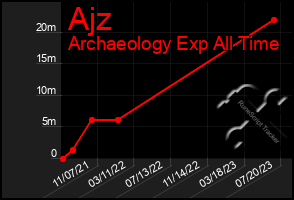 Total Graph of Ajz