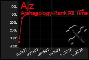 Total Graph of Ajz