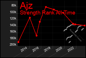 Total Graph of Ajz