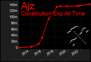 Total Graph of Ajz