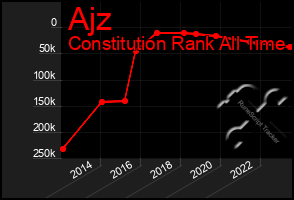 Total Graph of Ajz