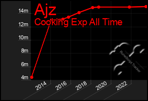 Total Graph of Ajz