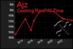 Total Graph of Ajz