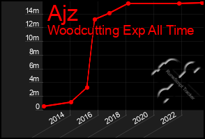 Total Graph of Ajz