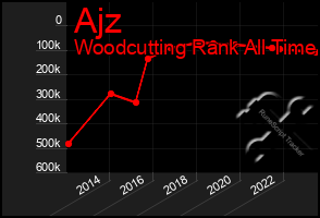 Total Graph of Ajz