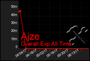 Total Graph of Ajze