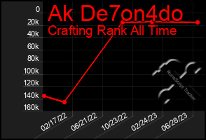 Total Graph of Ak De7on4do