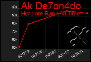 Total Graph of Ak De7on4do