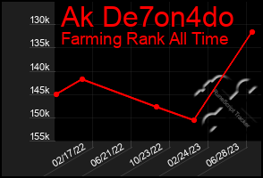 Total Graph of Ak De7on4do